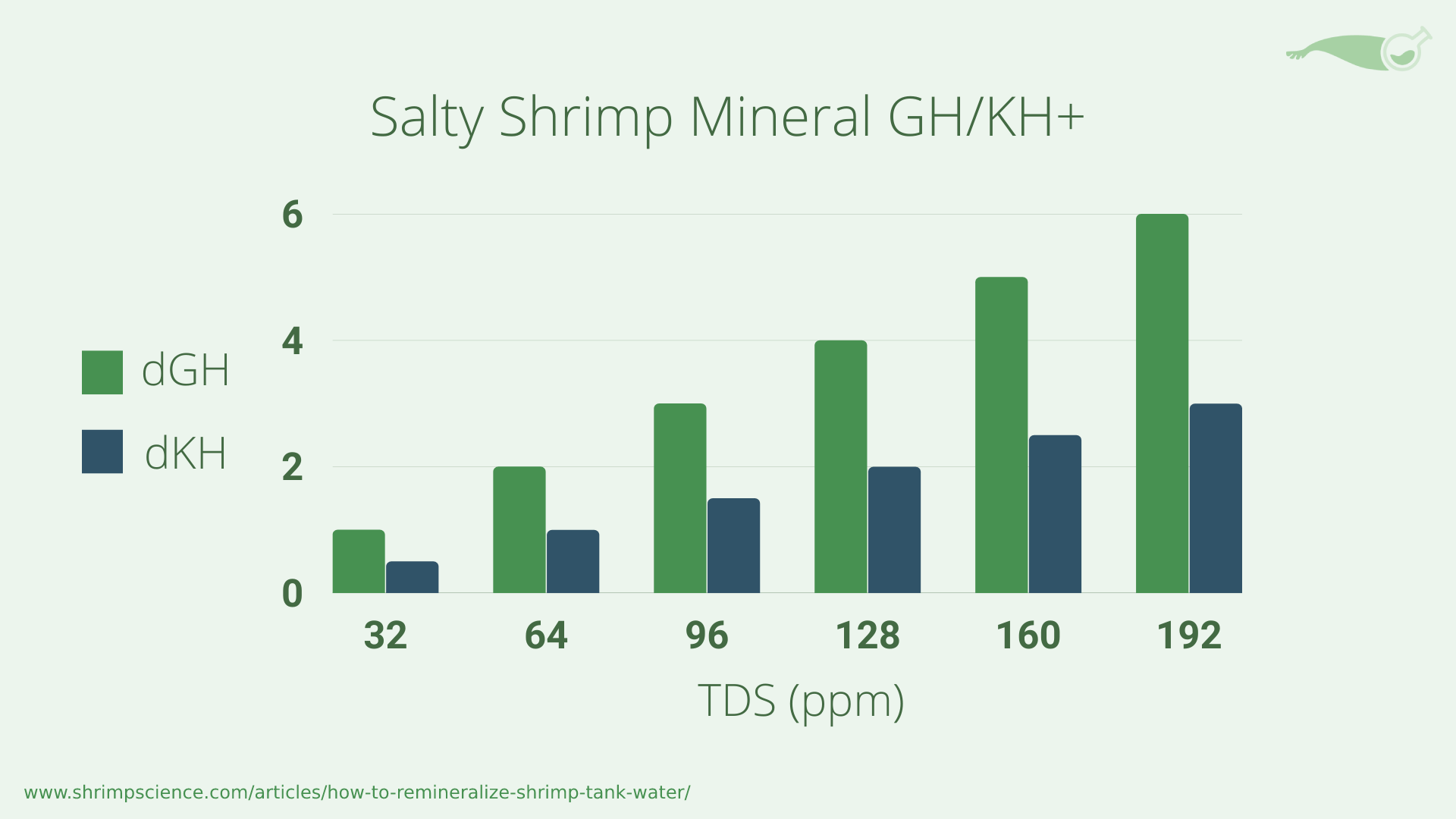 A chart showing the estimated GH at various TDS levels for Salty Shrimp GH/KH+ remineralizer A chart showing the estimated GH at various TDS levels for Salty Shrimp GH/KH+ remineralizer
