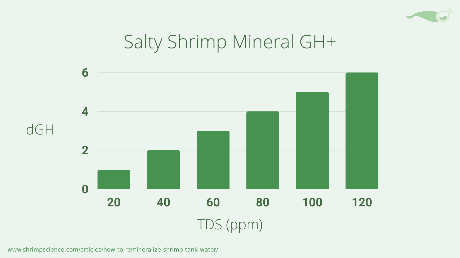 A chart showing the estimated GH at various TDS levels for Salty Shrimp GH+ remineralizer
