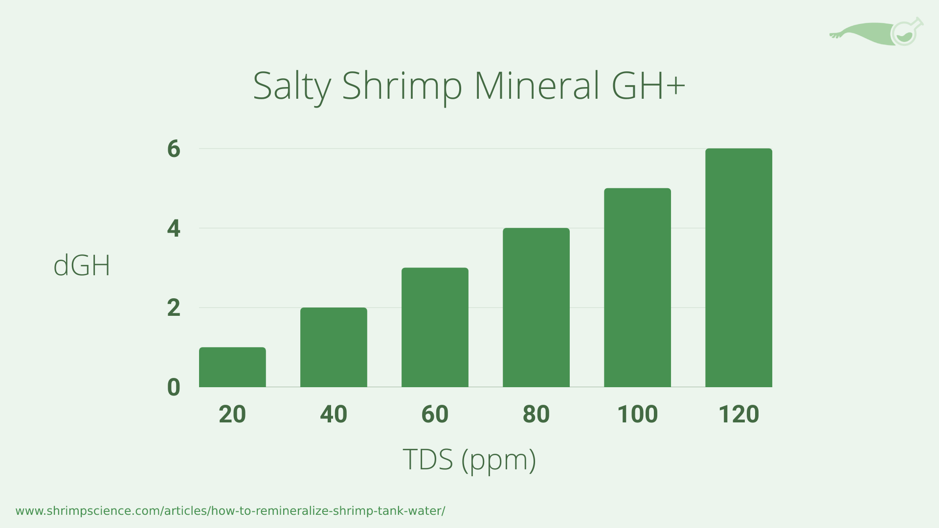 A chart showing the estimated GH at various TDS levels for Salty Shrimp GH+ remineralizer A chart showing the estimated GH at various TDS levels for Salty Shrimp GH+ remineralizer